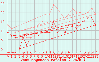 Courbe de la force du vent pour Little Rissington