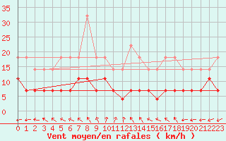 Courbe de la force du vent pour Sodankyla
