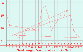 Courbe de la force du vent pour Nottingham Weather Centre