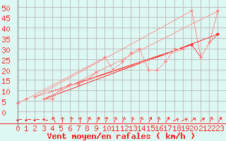 Courbe de la force du vent pour Pembrey Sands