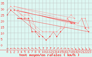 Courbe de la force du vent pour Hanko Tulliniemi