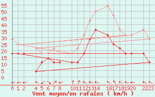 Courbe de la force du vent pour Bujarraloz