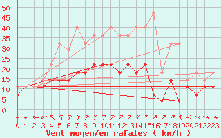 Courbe de la force du vent pour Inari Nellim