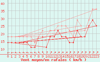 Courbe de la force du vent pour Vaderoarna
