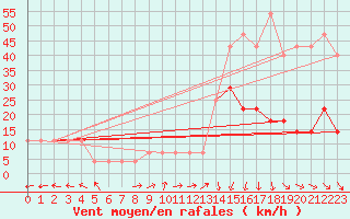 Courbe de la force du vent pour Usti Nad Labem