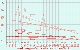 Courbe de la force du vent pour Vicosoprano
