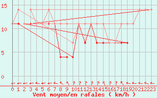 Courbe de la force du vent pour Krosno