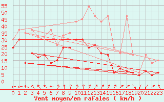 Courbe de la force du vent pour Crap Masegn