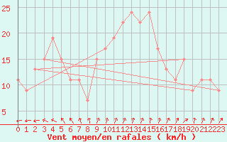 Courbe de la force du vent pour Manston (UK)