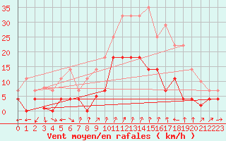 Courbe de la force du vent pour Huercal Overa