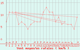 Courbe de la force du vent pour Monte Scuro