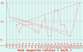 Courbe de la force du vent pour Frontone