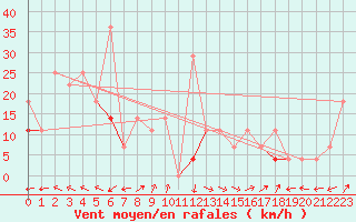 Courbe de la force du vent pour Slatteroy Fyr