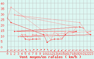 Courbe de la force du vent pour Charlo