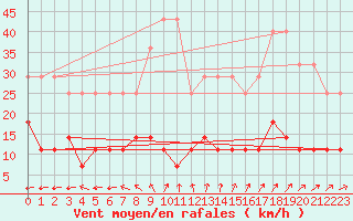 Courbe de la force du vent pour Hamra