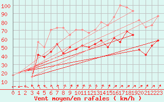 Courbe de la force du vent pour Inverbervie