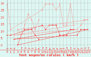 Courbe de la force du vent pour Freudenstadt