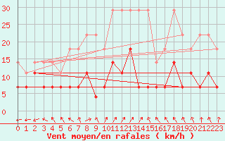 Courbe de la force du vent pour Oehringen