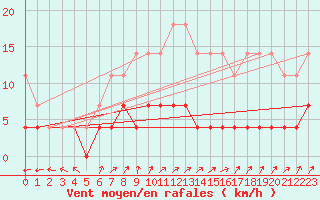 Courbe de la force du vent pour Gaardsjoe