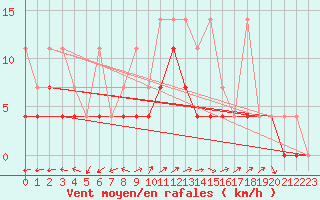 Courbe de la force du vent pour Retie (Be)