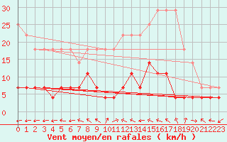 Courbe de la force du vent pour Varena