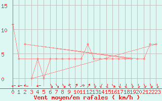 Courbe de la force du vent pour Kittila Lompolonvuoma