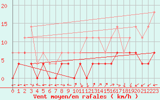Courbe de la force du vent pour Aranjuez