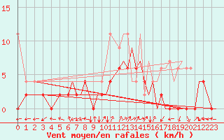 Courbe de la force du vent pour Locarno-Magadino