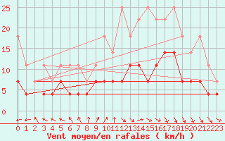 Courbe de la force du vent pour Marknesse Aws