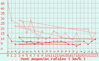 Courbe de la force du vent pour Vevey