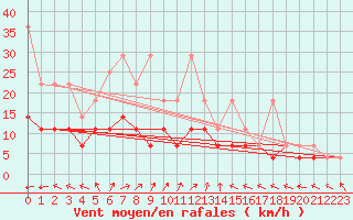 Courbe de la force du vent pour Essen