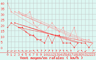 Courbe de la force du vent pour Heino Aws