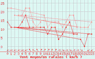 Courbe de la force du vent pour Karlskrona-Soderstjerna