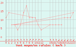 Courbe de la force du vent pour Hacienda Ylang Ylangveracruz, Ver.