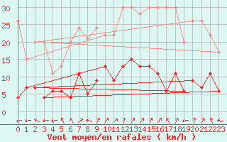 Courbe de la force du vent pour Bivio