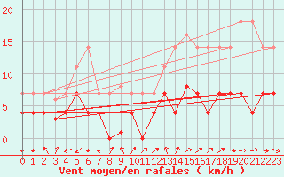 Courbe de la force du vent pour Madrid / Retiro (Esp)