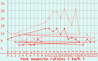 Courbe de la force du vent pour Engelberg