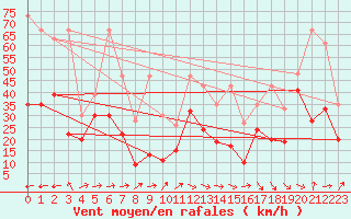 Courbe de la force du vent pour La Dle (Sw)