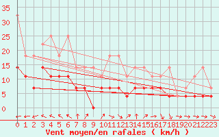 Courbe de la force du vent pour Messstetten