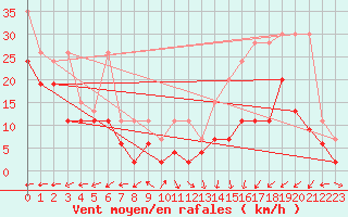 Courbe de la force du vent pour Saentis (Sw)