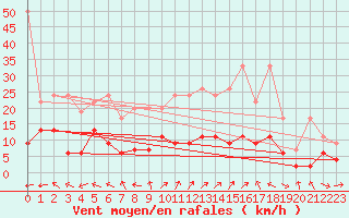 Courbe de la force du vent pour Bivio