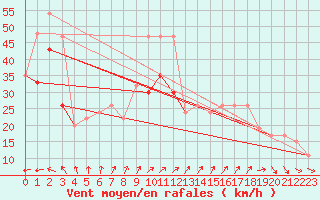 Courbe de la force du vent pour Isle Of Portland