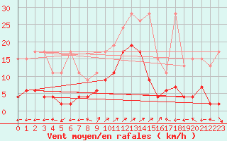 Courbe de la force du vent pour Engelberg