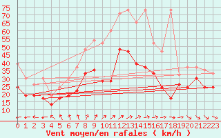 Courbe de la force du vent pour La Dle (Sw)