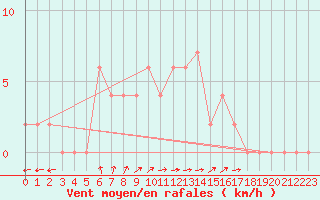 Courbe de la force du vent pour Mersin