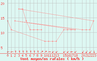 Courbe de la force du vent pour Hacienda Ylang Ylangveracruz, Ver.