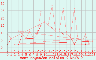 Courbe de la force du vent pour Engelberg