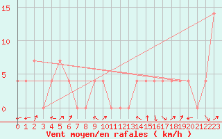 Courbe de la force du vent pour Warth