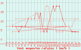 Courbe de la force du vent pour Casement Aerodrome
