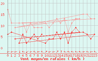 Courbe de la force du vent pour Engelberg